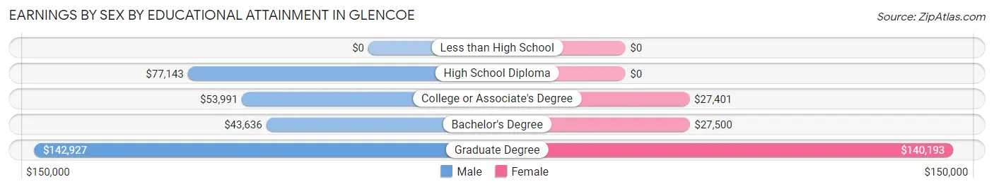 Earnings by Sex by Educational Attainment in Glencoe
