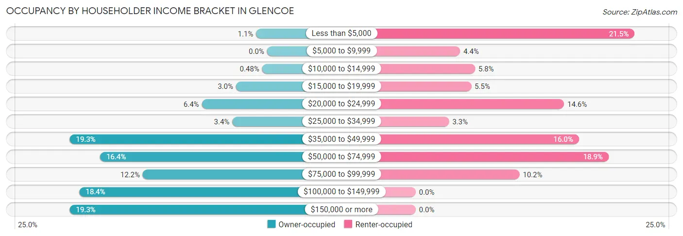 Occupancy by Householder Income Bracket in Glencoe