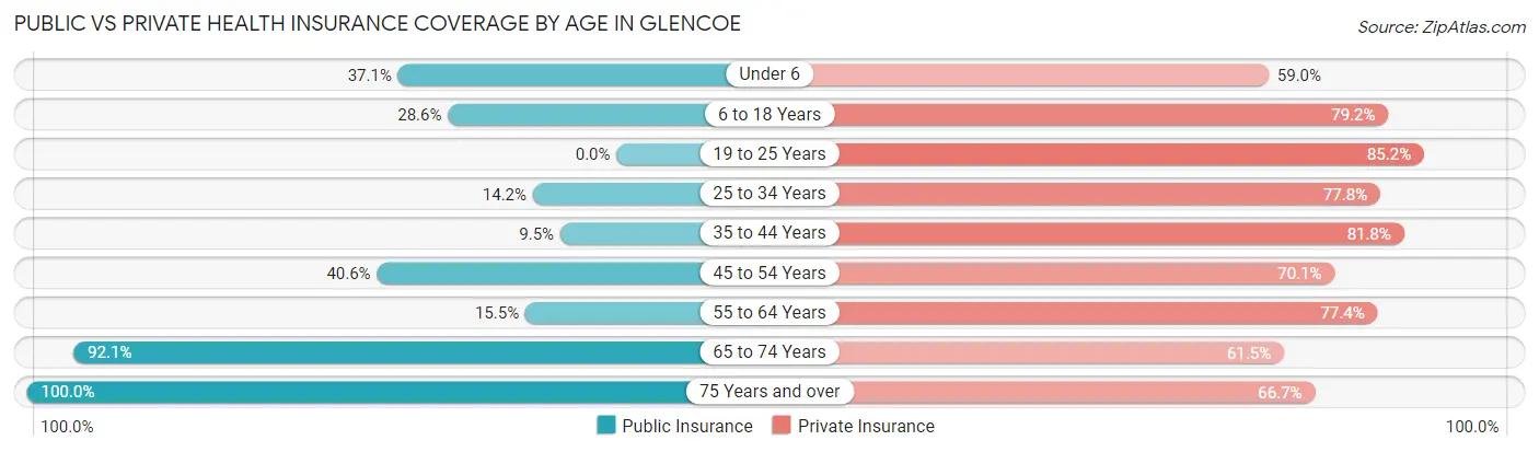 Public vs Private Health Insurance Coverage by Age in Glencoe