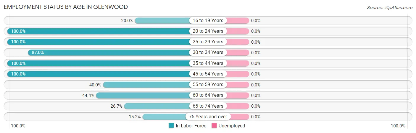 Employment Status by Age in Glenwood