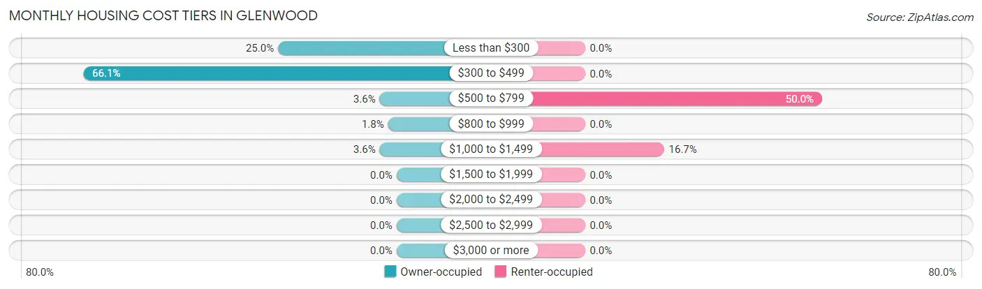 Monthly Housing Cost Tiers in Glenwood