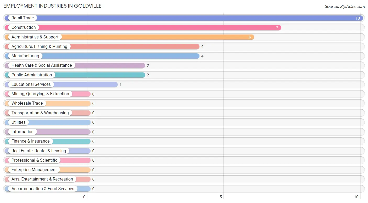 Employment Industries in Goldville