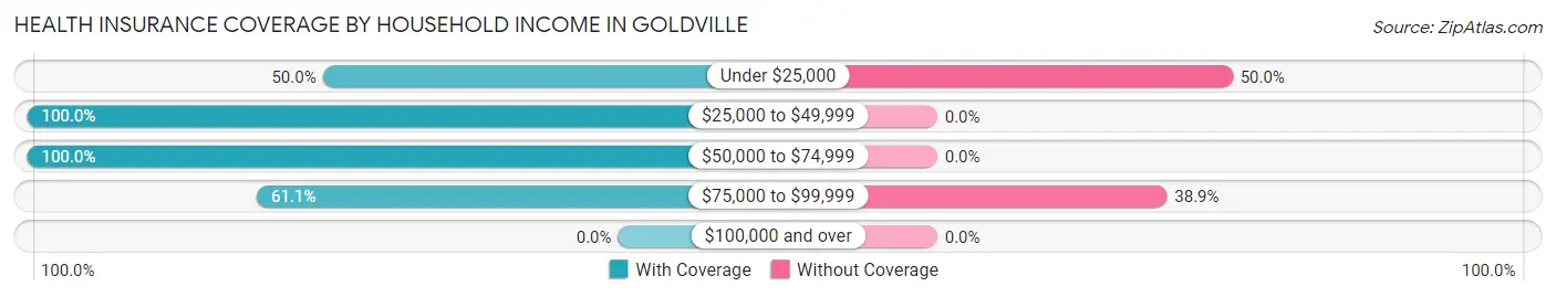 Health Insurance Coverage by Household Income in Goldville
