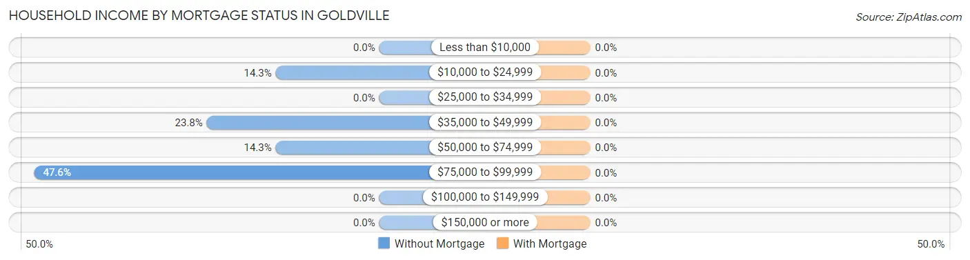 Household Income by Mortgage Status in Goldville