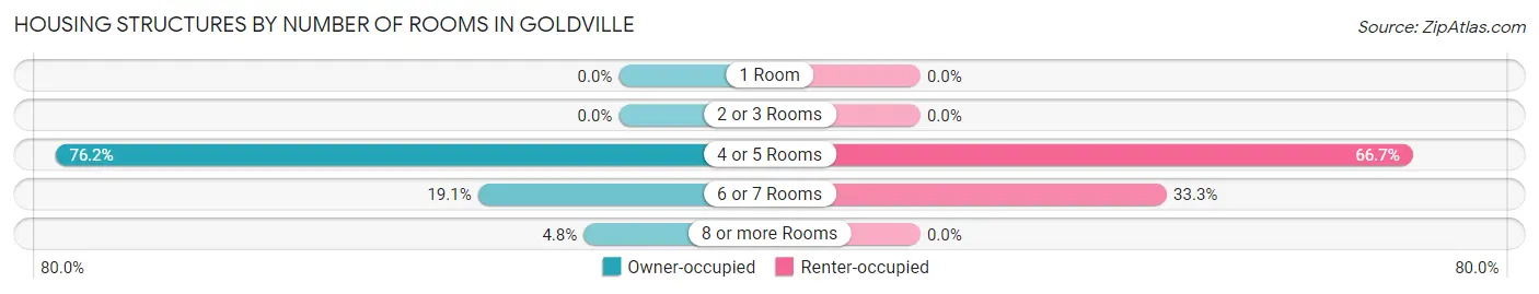 Housing Structures by Number of Rooms in Goldville