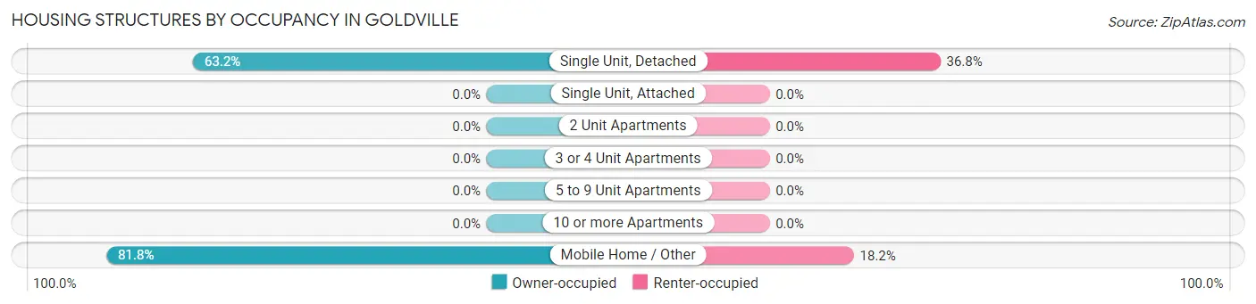 Housing Structures by Occupancy in Goldville