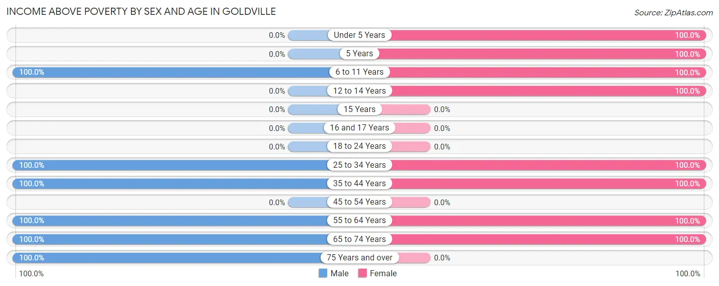 Income Above Poverty by Sex and Age in Goldville