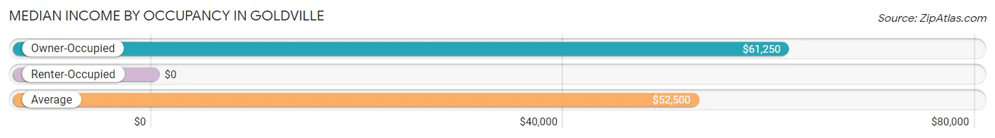 Median Income by Occupancy in Goldville