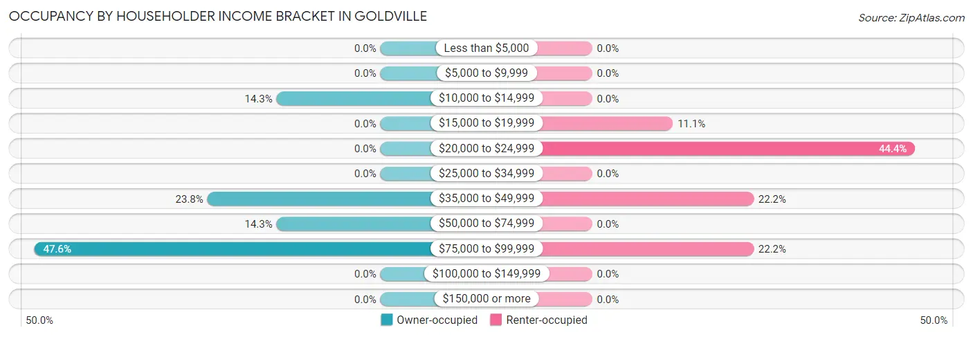 Occupancy by Householder Income Bracket in Goldville