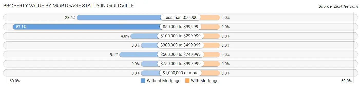 Property Value by Mortgage Status in Goldville