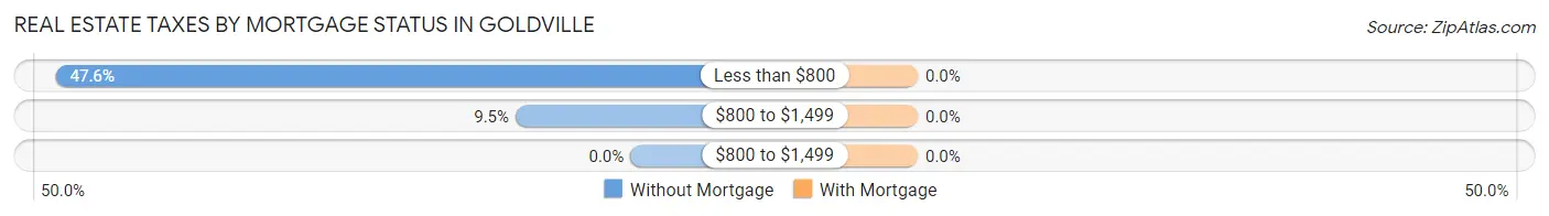 Real Estate Taxes by Mortgage Status in Goldville