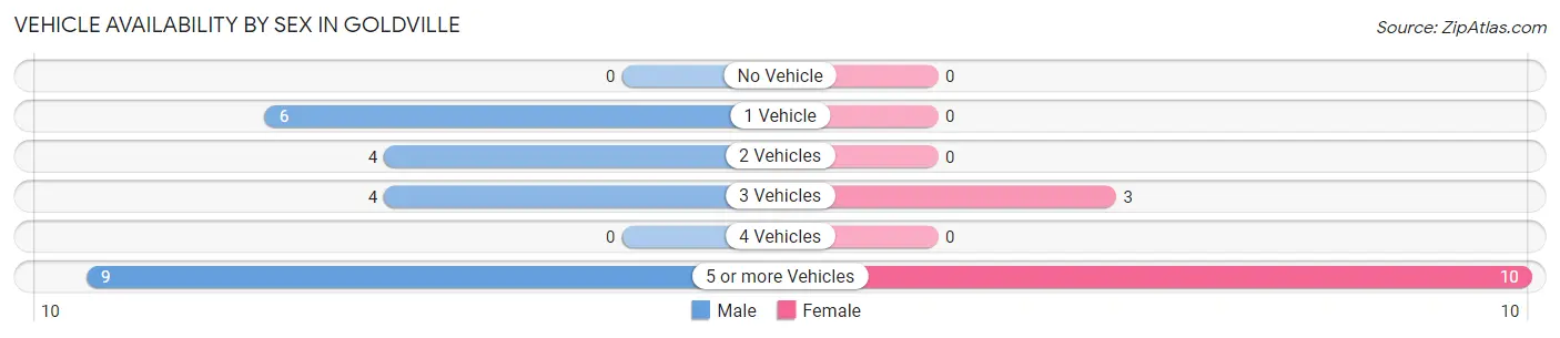 Vehicle Availability by Sex in Goldville