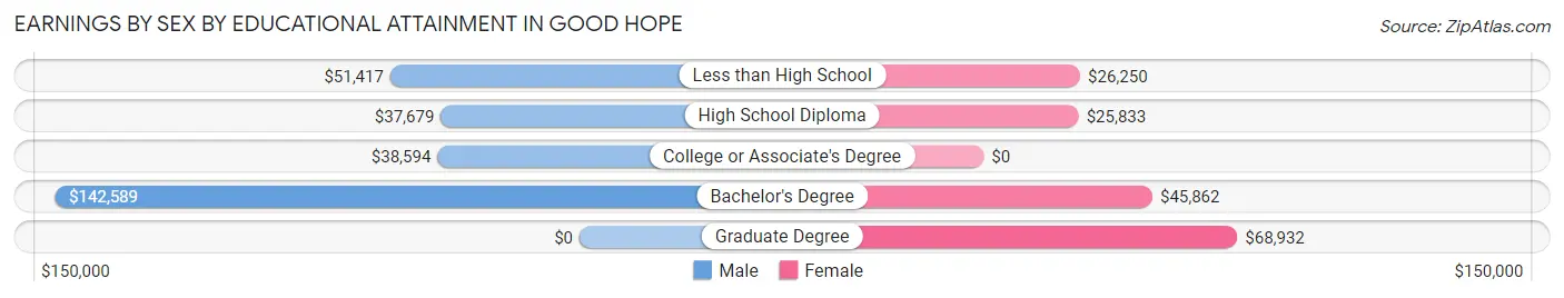 Earnings by Sex by Educational Attainment in Good Hope