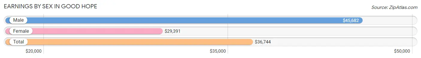 Earnings by Sex in Good Hope