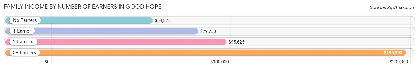 Family Income by Number of Earners in Good Hope