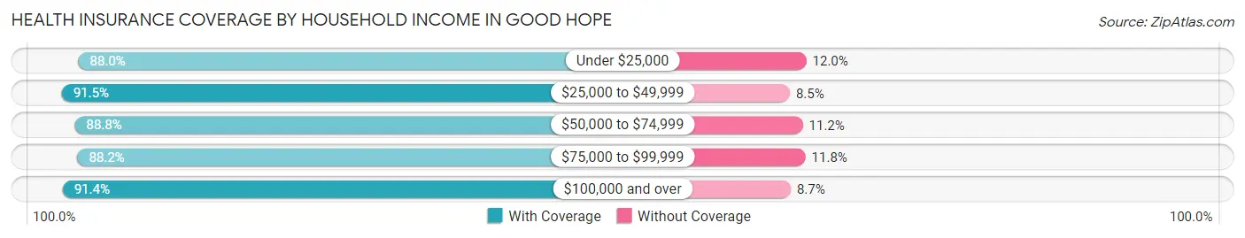 Health Insurance Coverage by Household Income in Good Hope