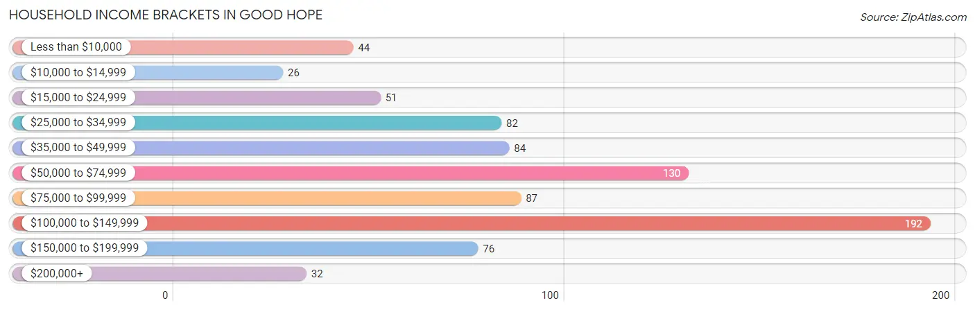 Household Income Brackets in Good Hope