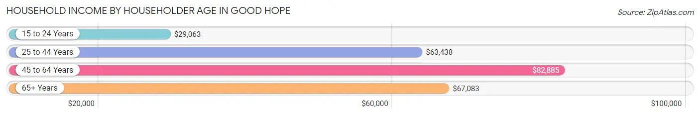 Household Income by Householder Age in Good Hope