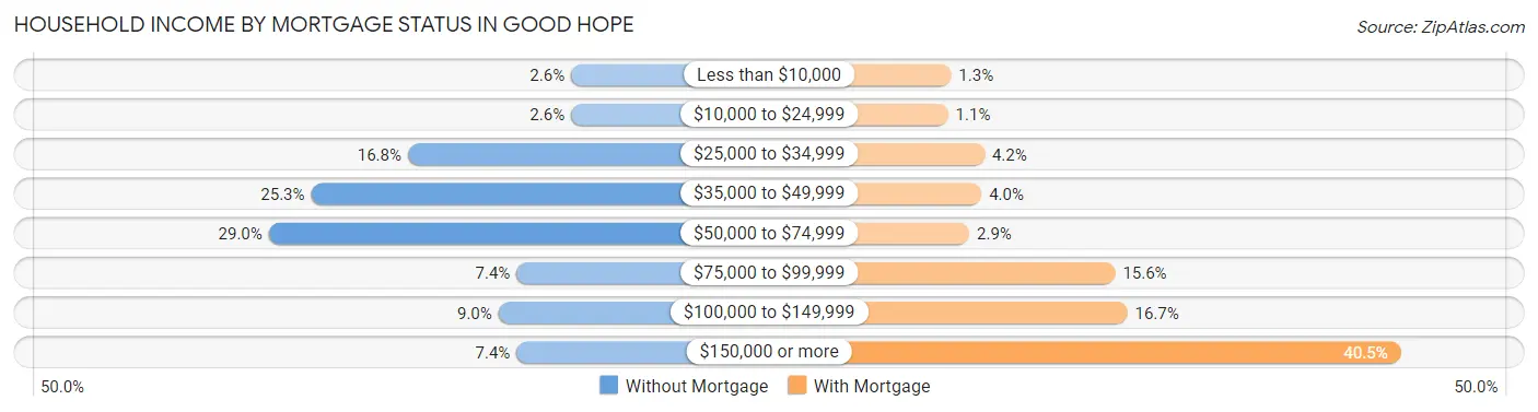 Household Income by Mortgage Status in Good Hope