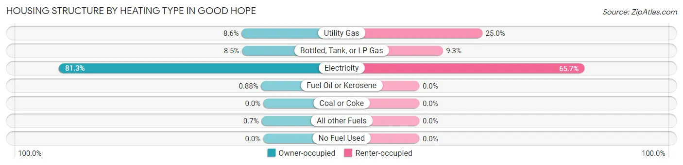 Housing Structure by Heating Type in Good Hope