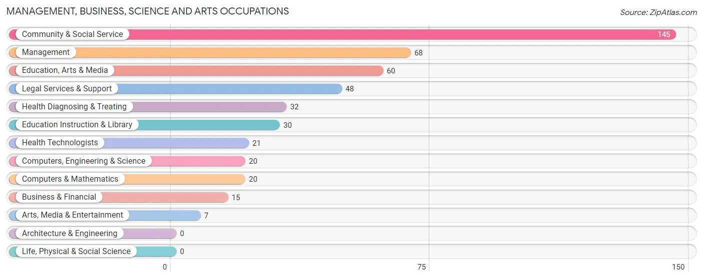 Management, Business, Science and Arts Occupations in Good Hope