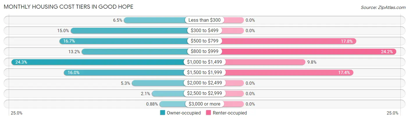 Monthly Housing Cost Tiers in Good Hope