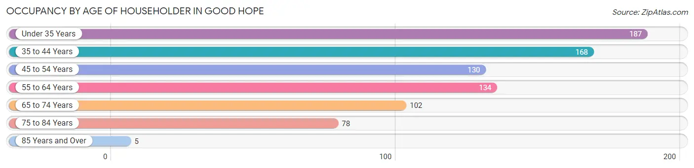 Occupancy by Age of Householder in Good Hope