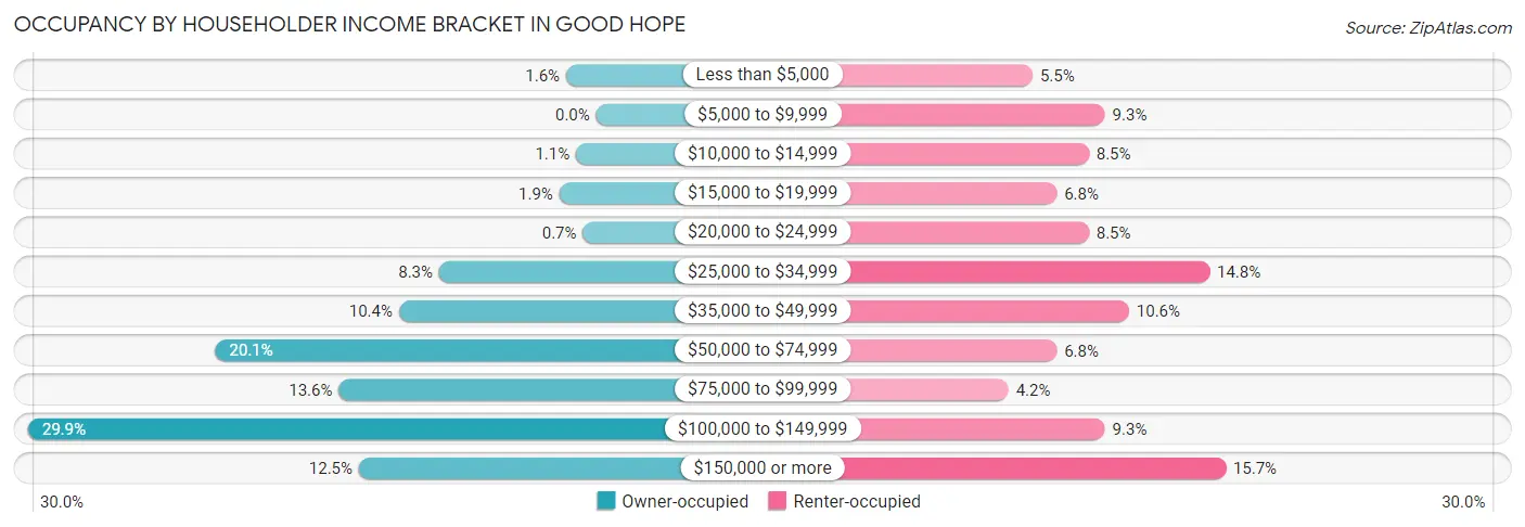 Occupancy by Householder Income Bracket in Good Hope