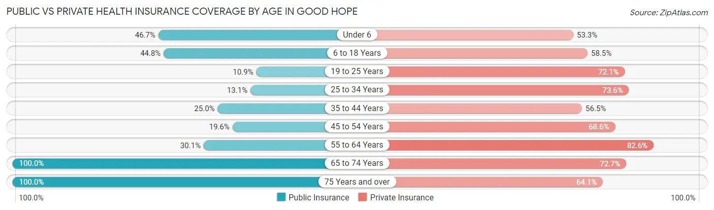 Public vs Private Health Insurance Coverage by Age in Good Hope