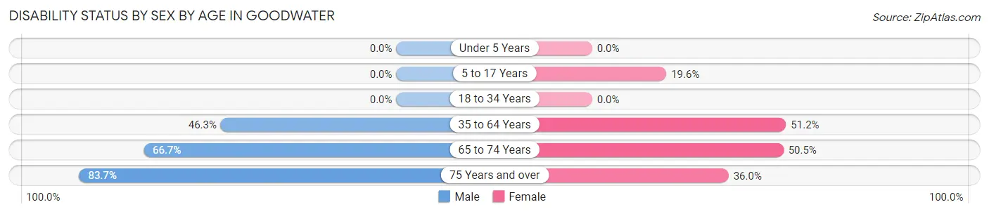 Disability Status by Sex by Age in Goodwater