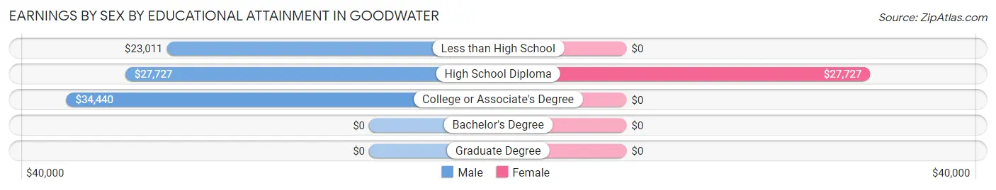 Earnings by Sex by Educational Attainment in Goodwater
