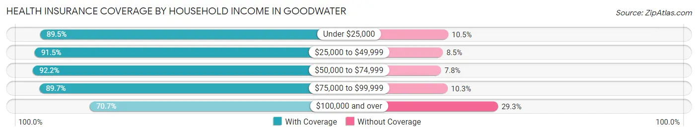 Health Insurance Coverage by Household Income in Goodwater