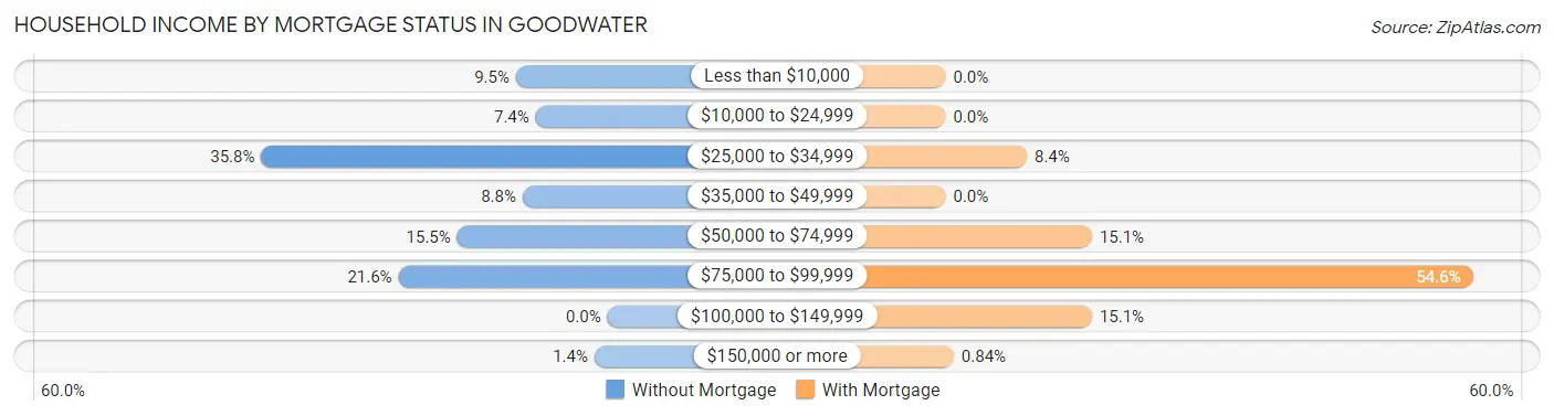 Household Income by Mortgage Status in Goodwater