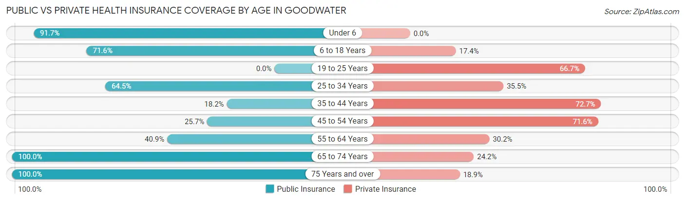 Public vs Private Health Insurance Coverage by Age in Goodwater