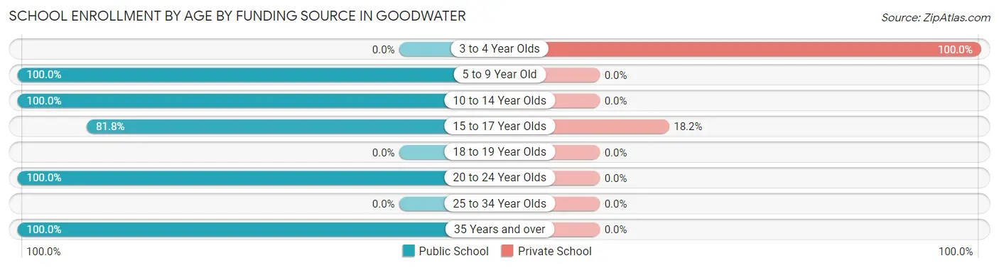 School Enrollment by Age by Funding Source in Goodwater