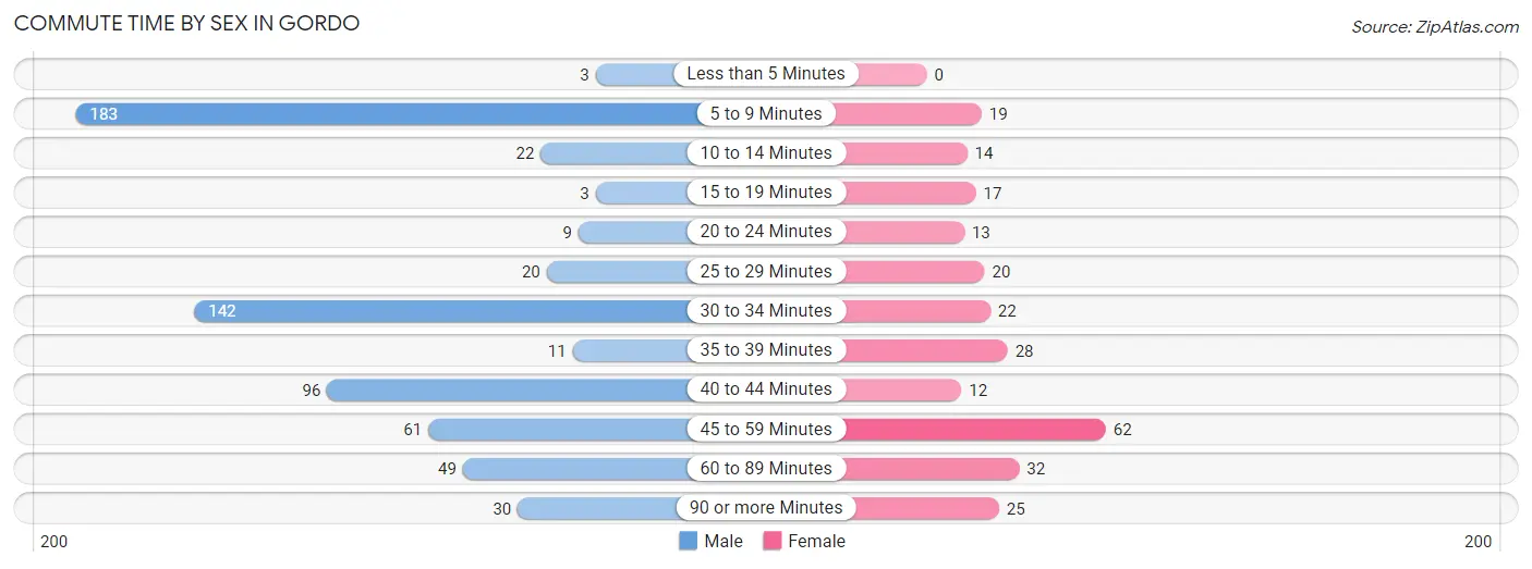 Commute Time by Sex in Gordo