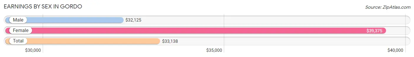 Earnings by Sex in Gordo