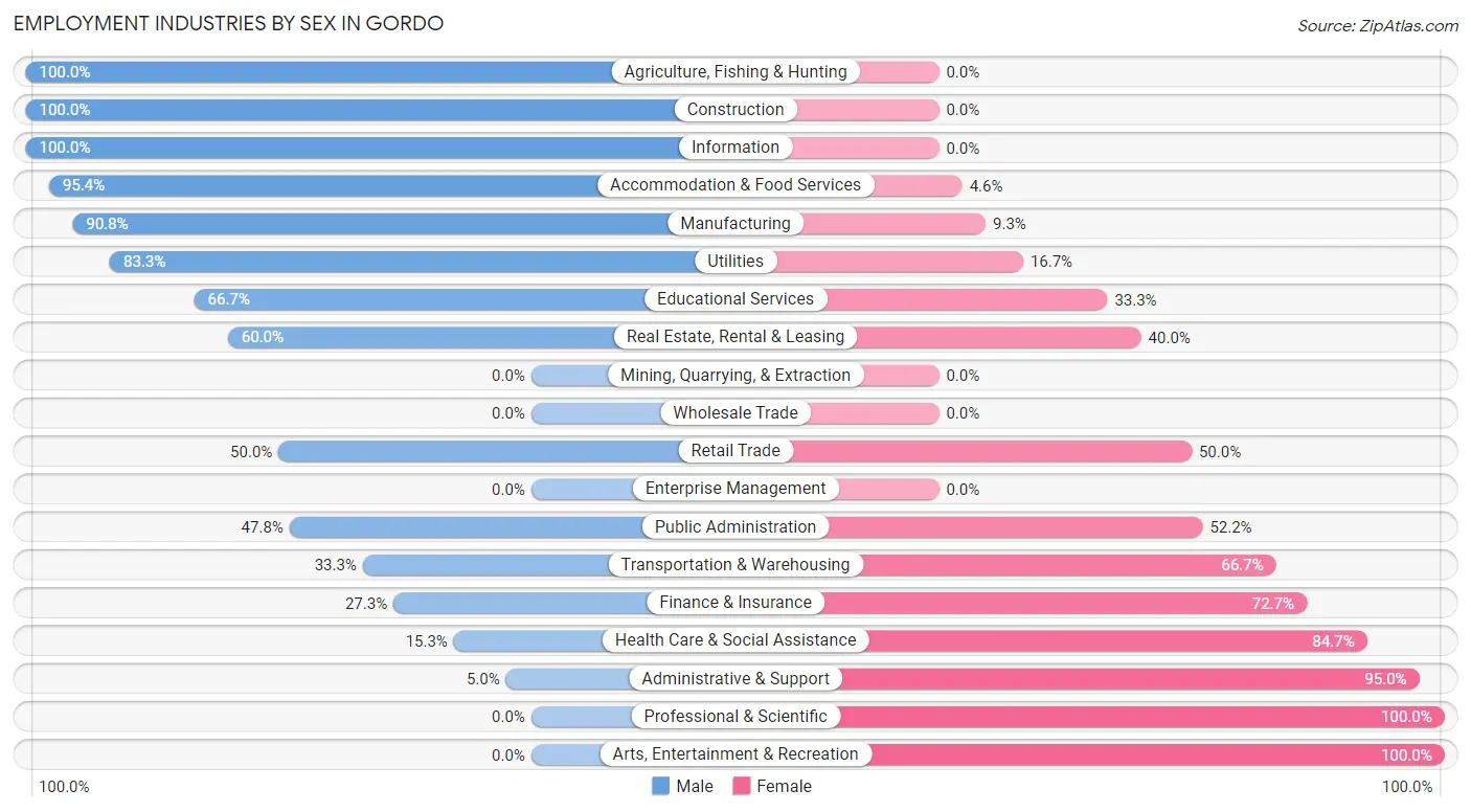 Employment Industries by Sex in Gordo