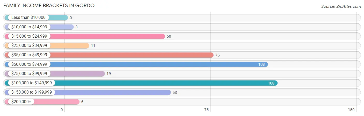 Family Income Brackets in Gordo