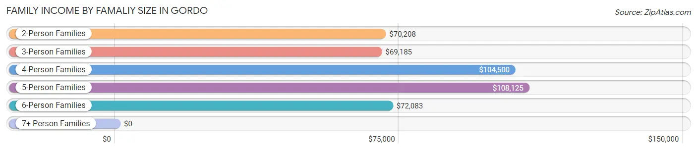 Family Income by Famaliy Size in Gordo