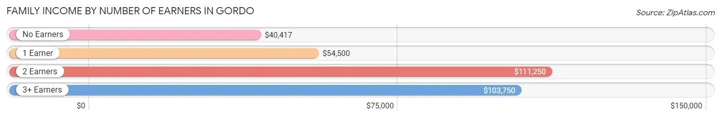 Family Income by Number of Earners in Gordo