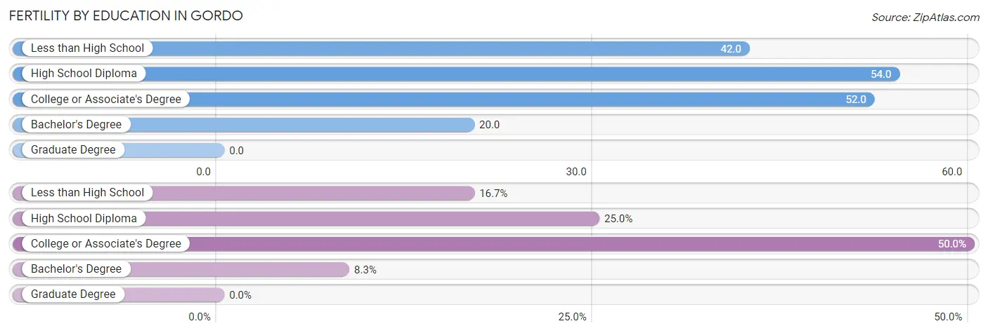 Female Fertility by Education Attainment in Gordo