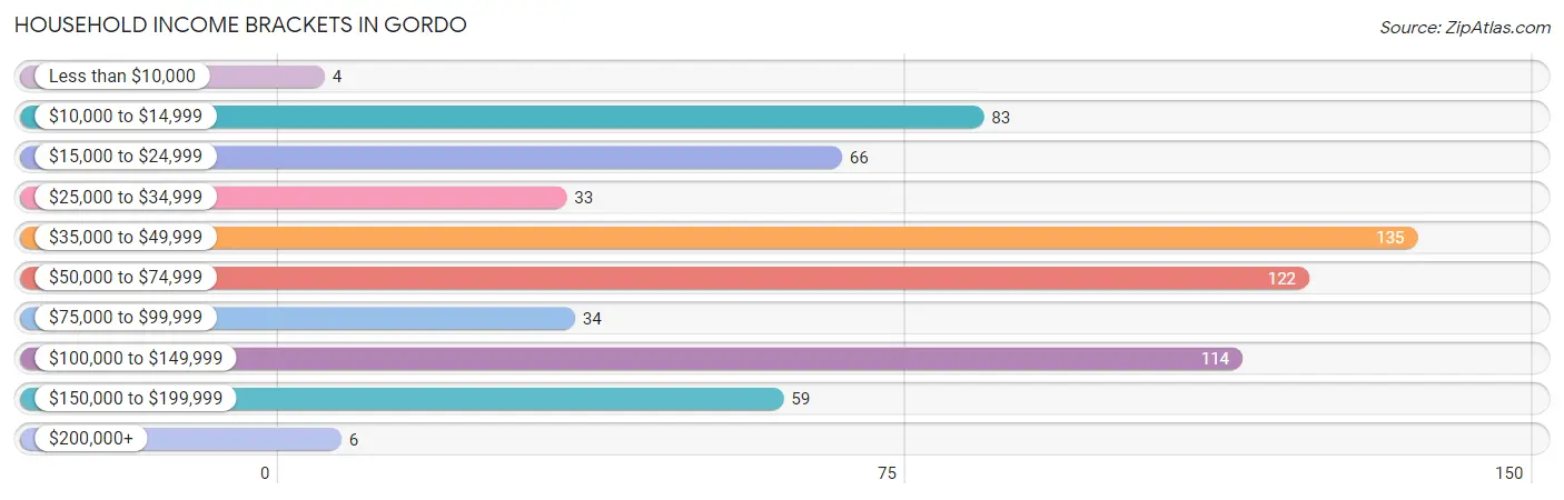 Household Income Brackets in Gordo