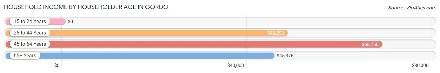 Household Income by Householder Age in Gordo