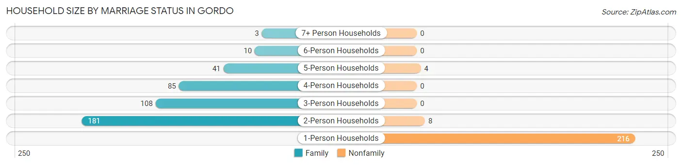 Household Size by Marriage Status in Gordo