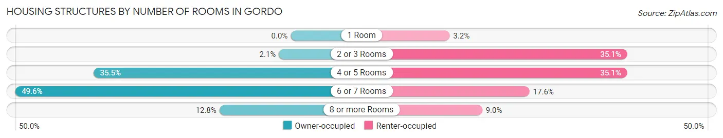 Housing Structures by Number of Rooms in Gordo