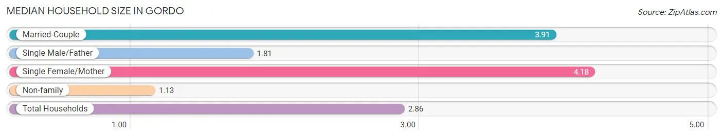 Median Household Size in Gordo