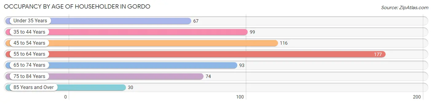 Occupancy by Age of Householder in Gordo