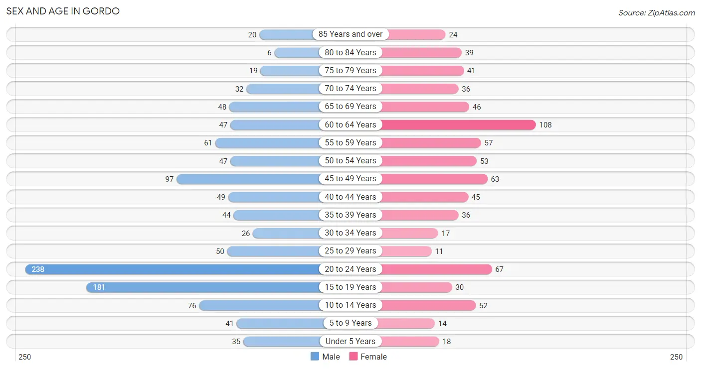 Sex and Age in Gordo