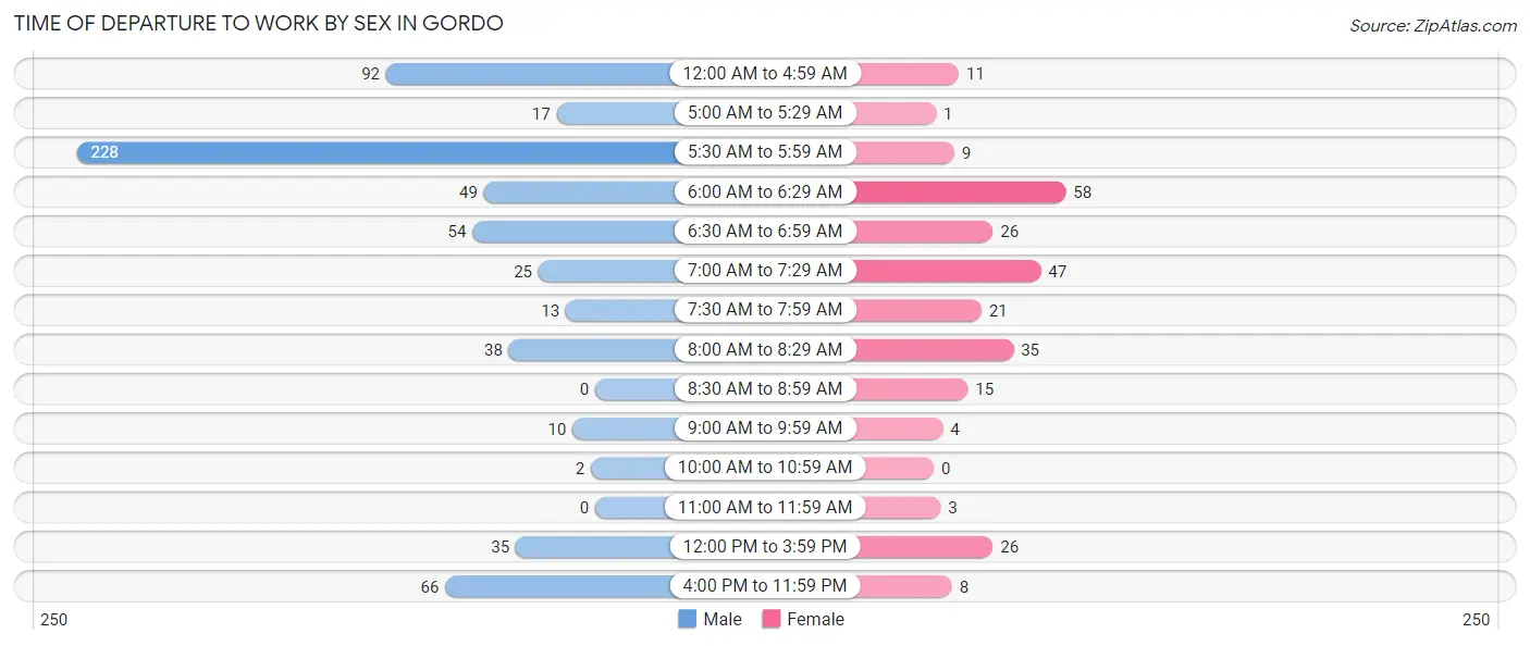 Time of Departure to Work by Sex in Gordo